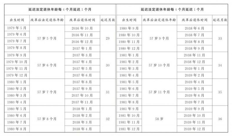 女职工延迟法定退休年龄对照表 女职工延迟法定退休年龄对照表 - 汕头