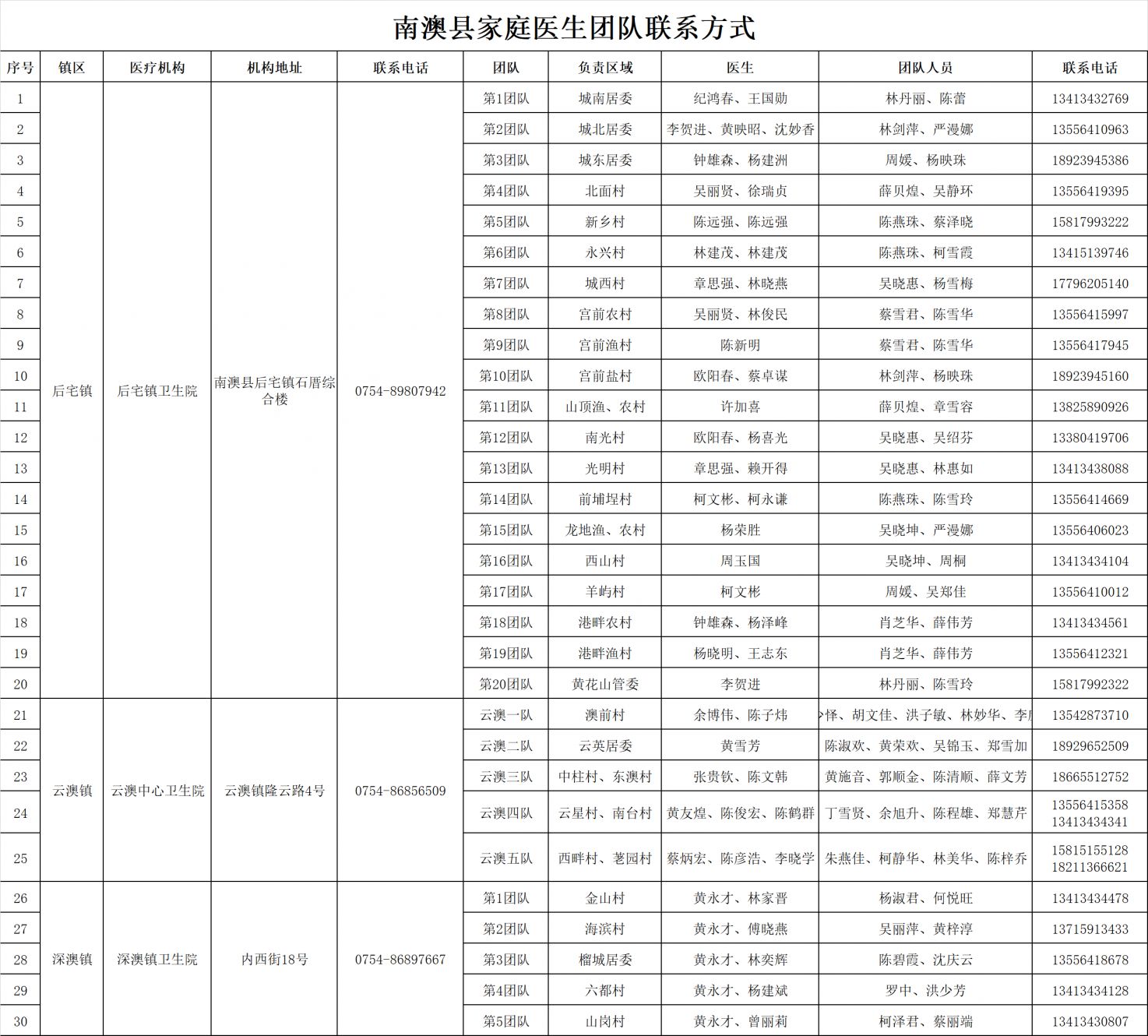 汕头南澳家庭医生对口区域有哪些？