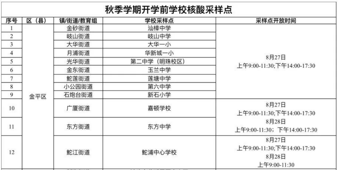 汕头新增核酸检测点有哪些？（金平区）