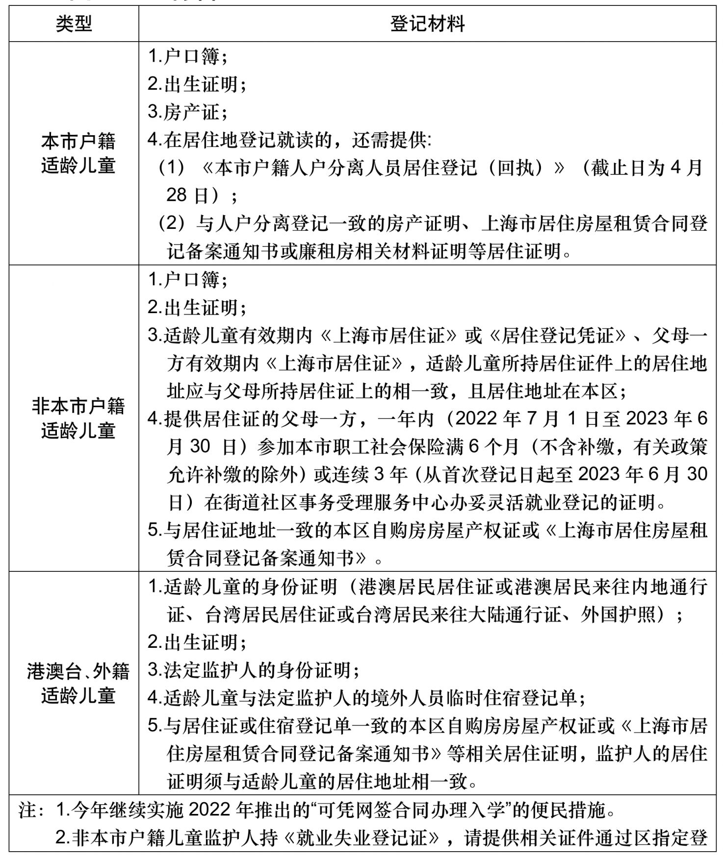 2023杨浦区小学入学信息登记办法(时间 地点 材料)