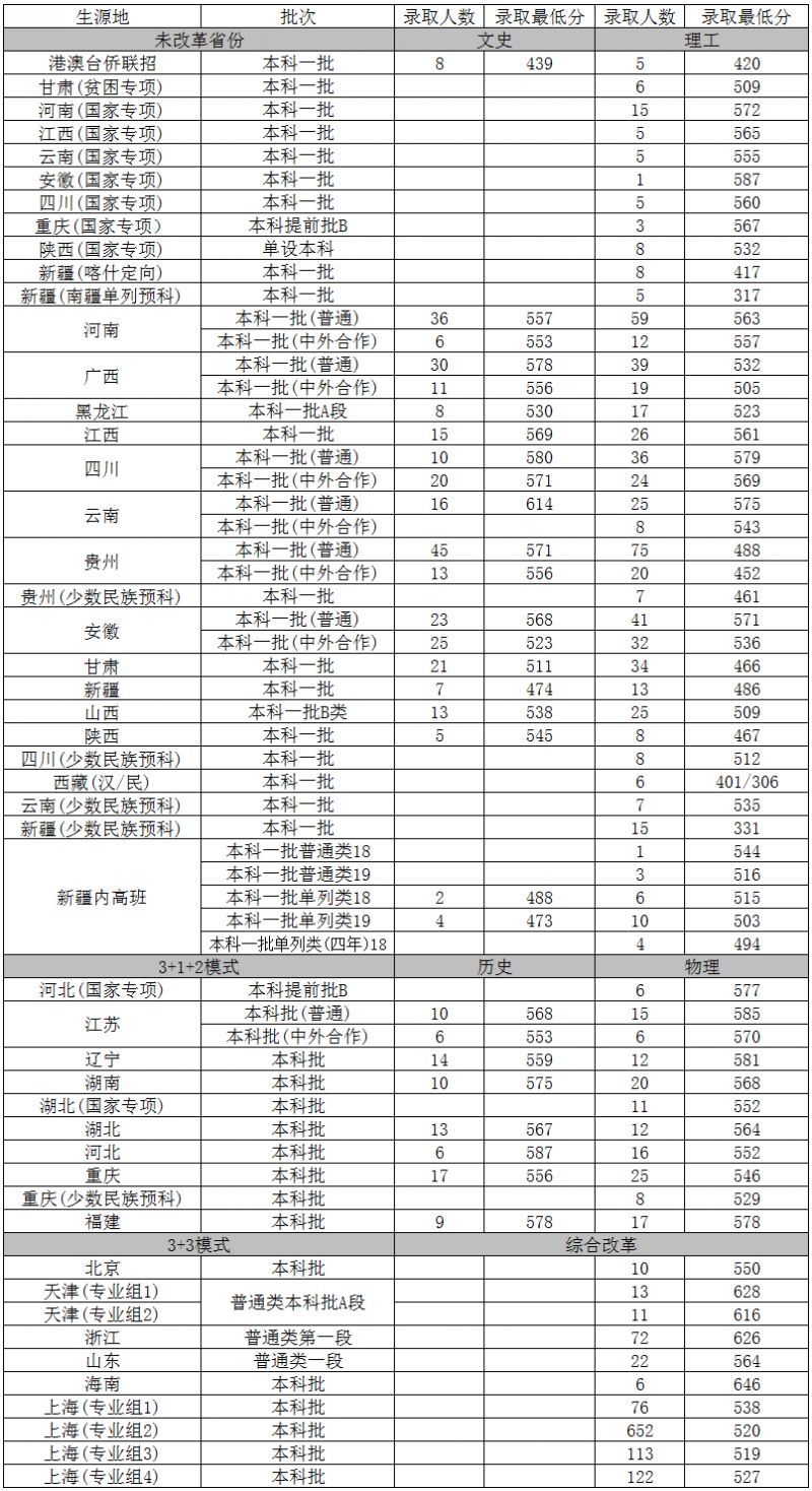 首都经贸大学录取分数线(首都经贸大学录取分数线是多少)