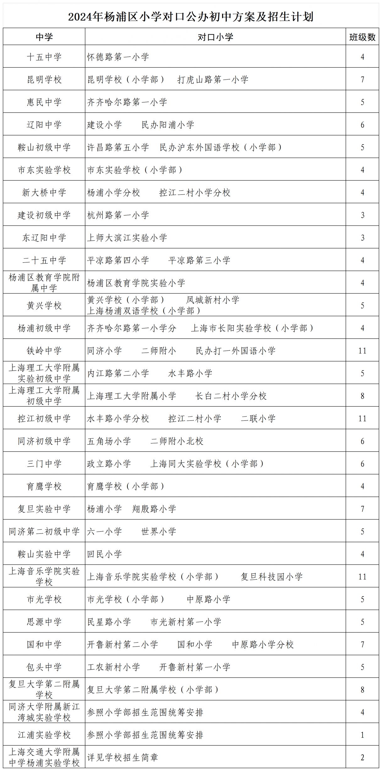 2024年上海杨浦区小学对口公办初中方案及招生计划