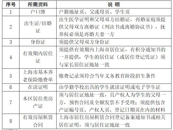 2025上海松江区中小学转学政策(时间+条件材料+流程)