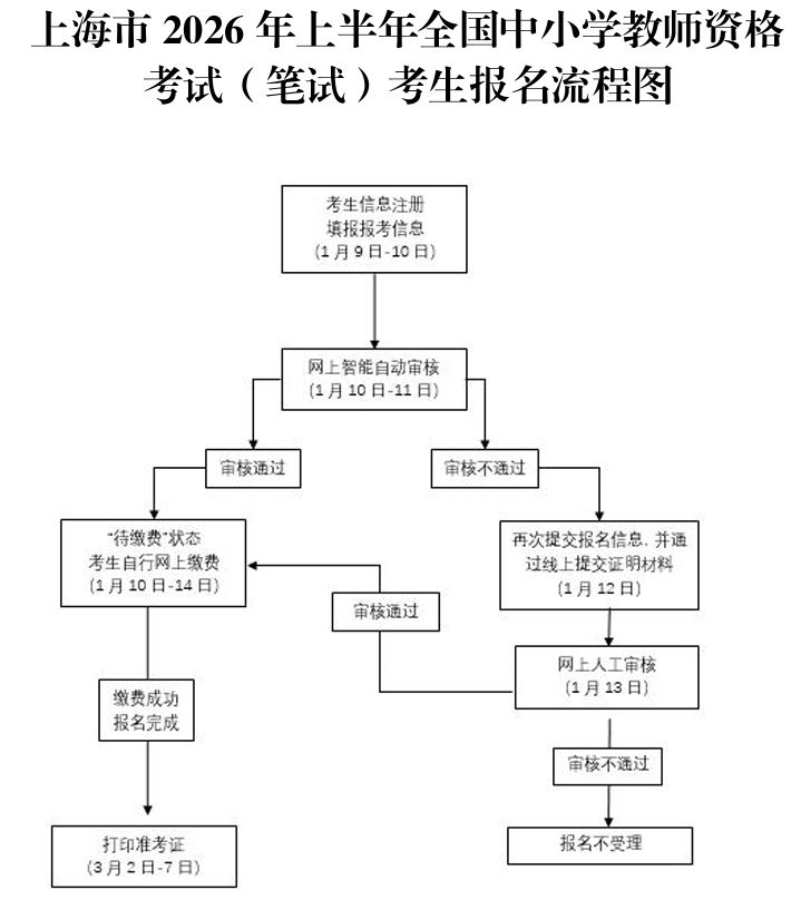 2026上海教资考试报名时间+条件+入口+流程