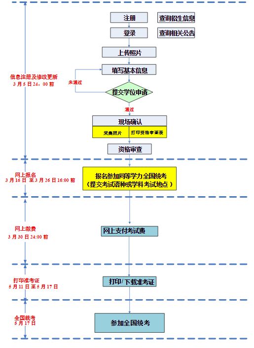 2026同等学力全国统考报名公告(时间+提交+入口+流程）