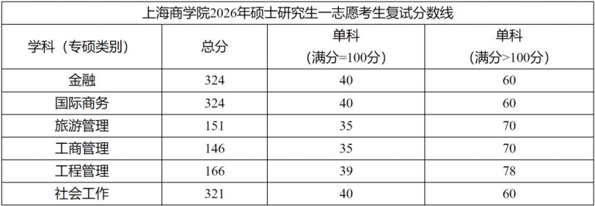 上海商学院2026年考研复试分数线及复试安排