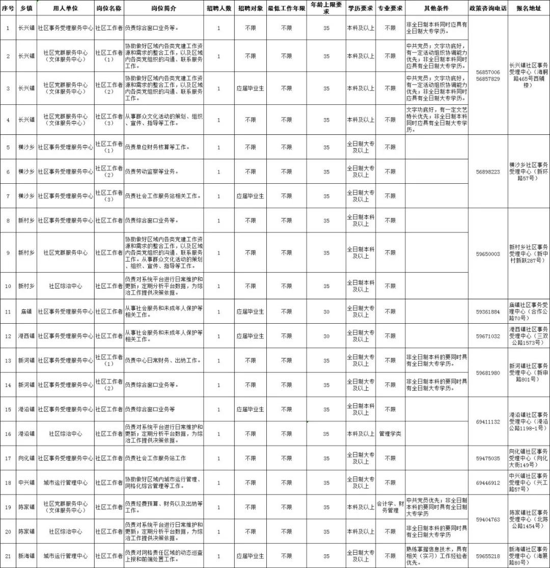 上海崇明区社区工作者第二轮公开招聘公告