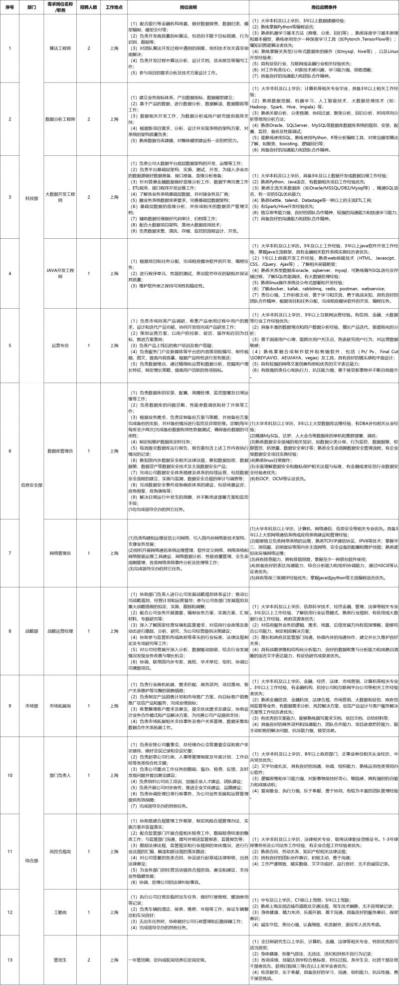 2022上海市联合征信有限公司市场化招聘人才启事
