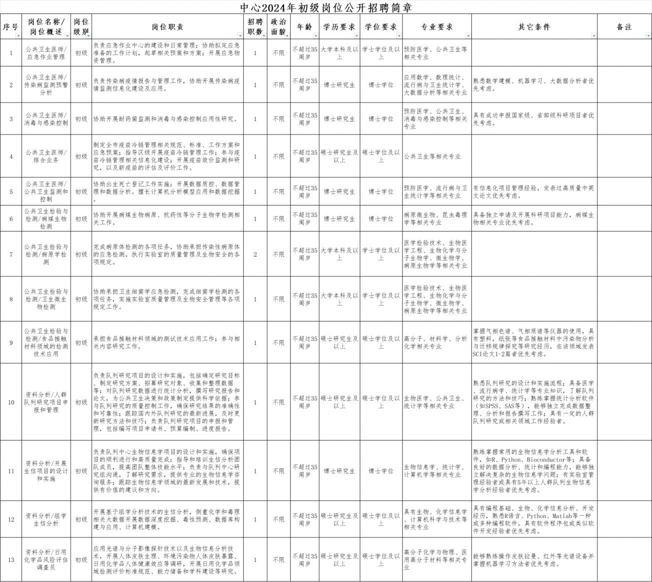 上海本地寶>上海招聘>事業單位>2024上海市疾病預防控制中心招聘初級