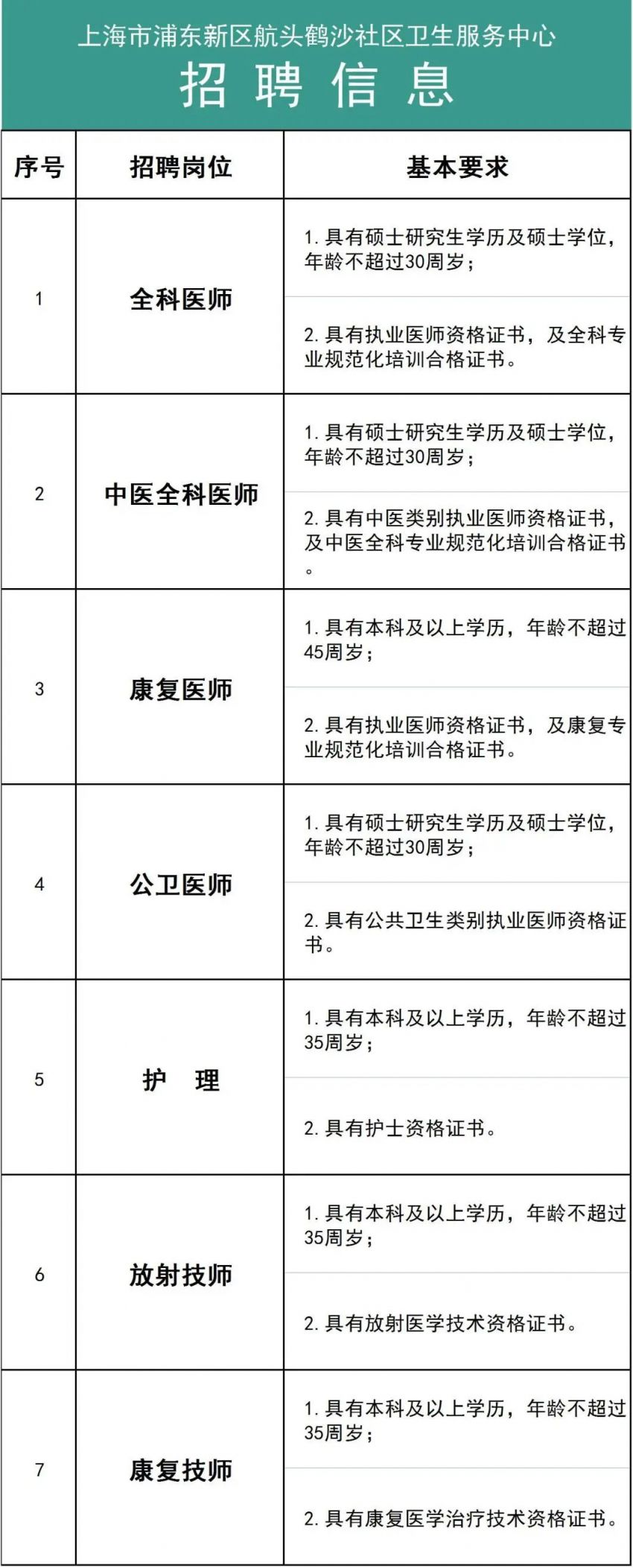 上海航頭鶴沙社區衛生服務中心招聘崗位及條件- 上海