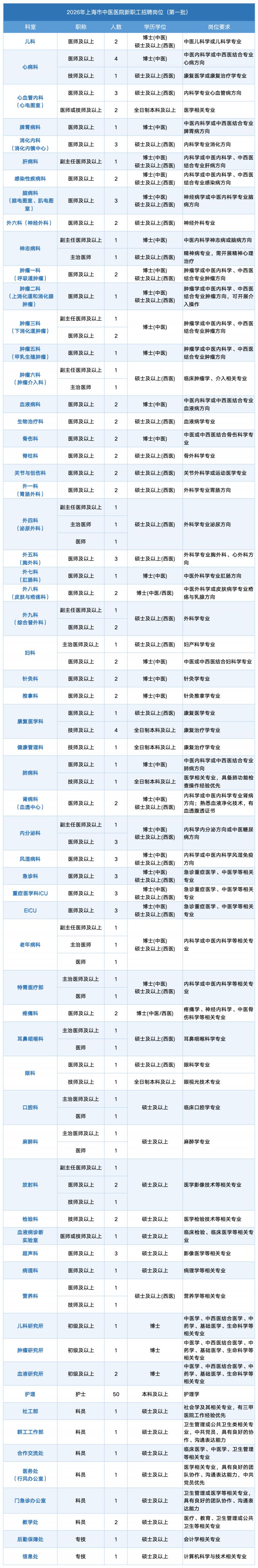 2026年上海市中医医院新职工招聘公告（第一批）