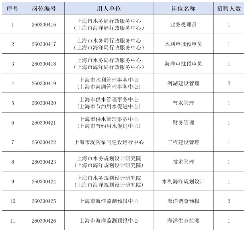 2026年度上海市水务局（上海市海洋局）局属事业单位招聘