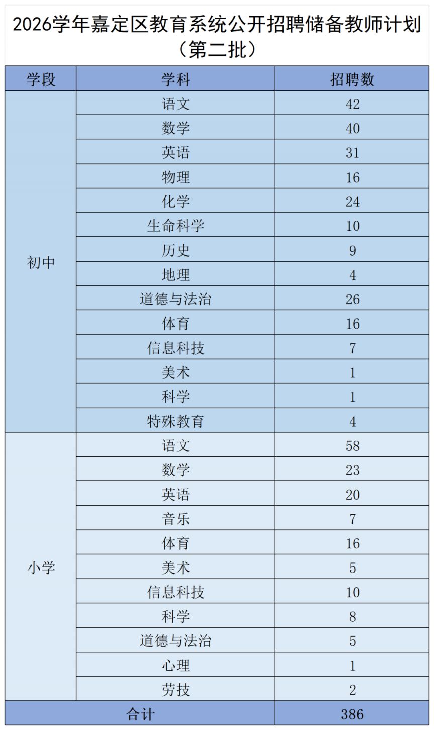 2026学年上海嘉定区教育系统公开招聘教师公告（第二批）