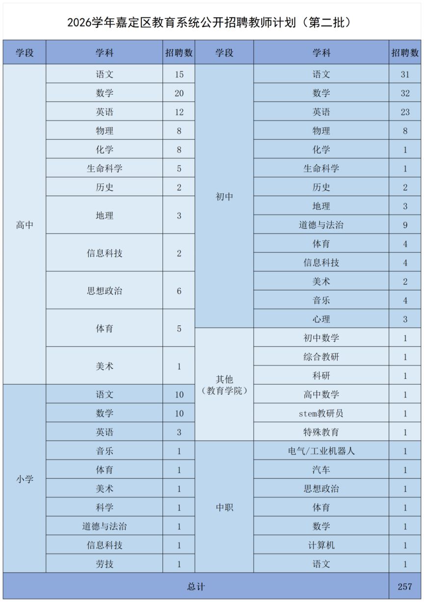 2026学年上海嘉定区教育系统公开招聘教师公告（第二批）