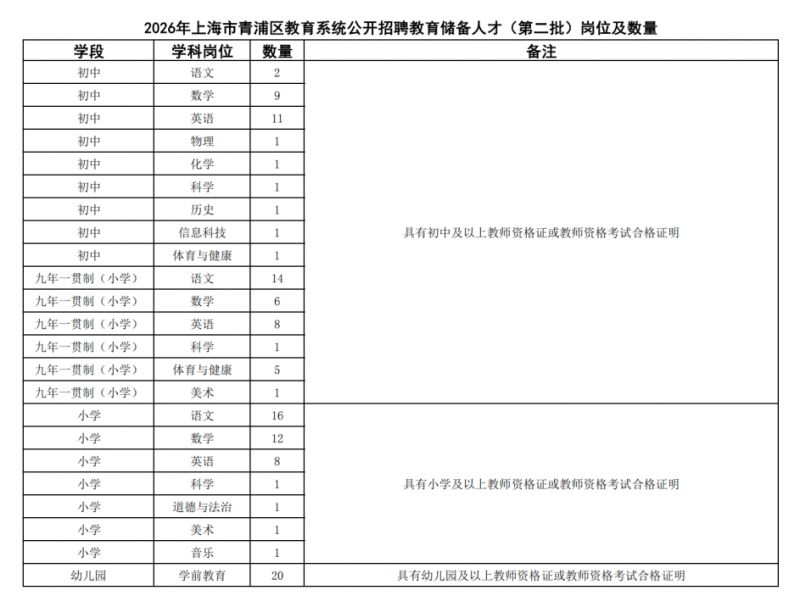 2026年上海市青浦区教育系统公开招聘教育储备人才（第二批）公告