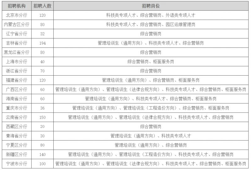 中国建设银行境内分支机构2026年度春季校园招聘公告