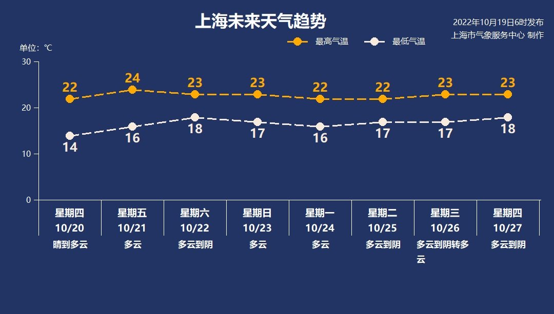 上海市天气预报 (上海市天气预报15天准确)