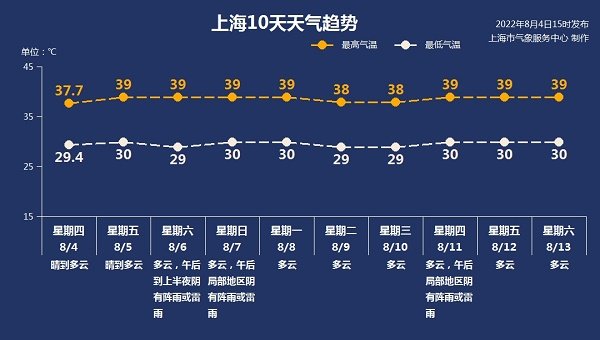 8月5日上海天气预报晴到多云最高温度39