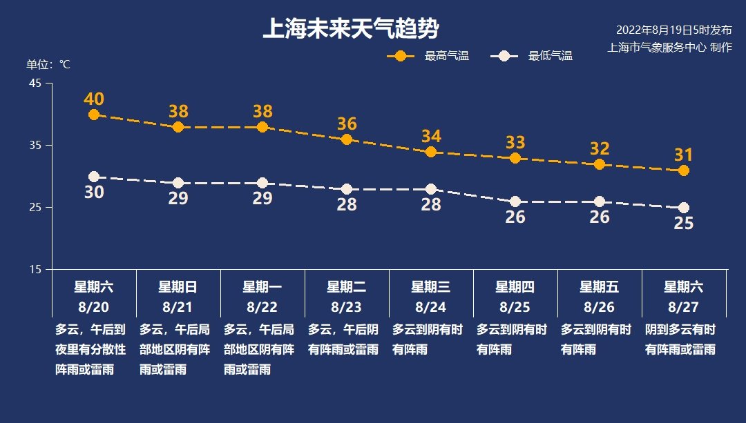 8月19日上海天气预报