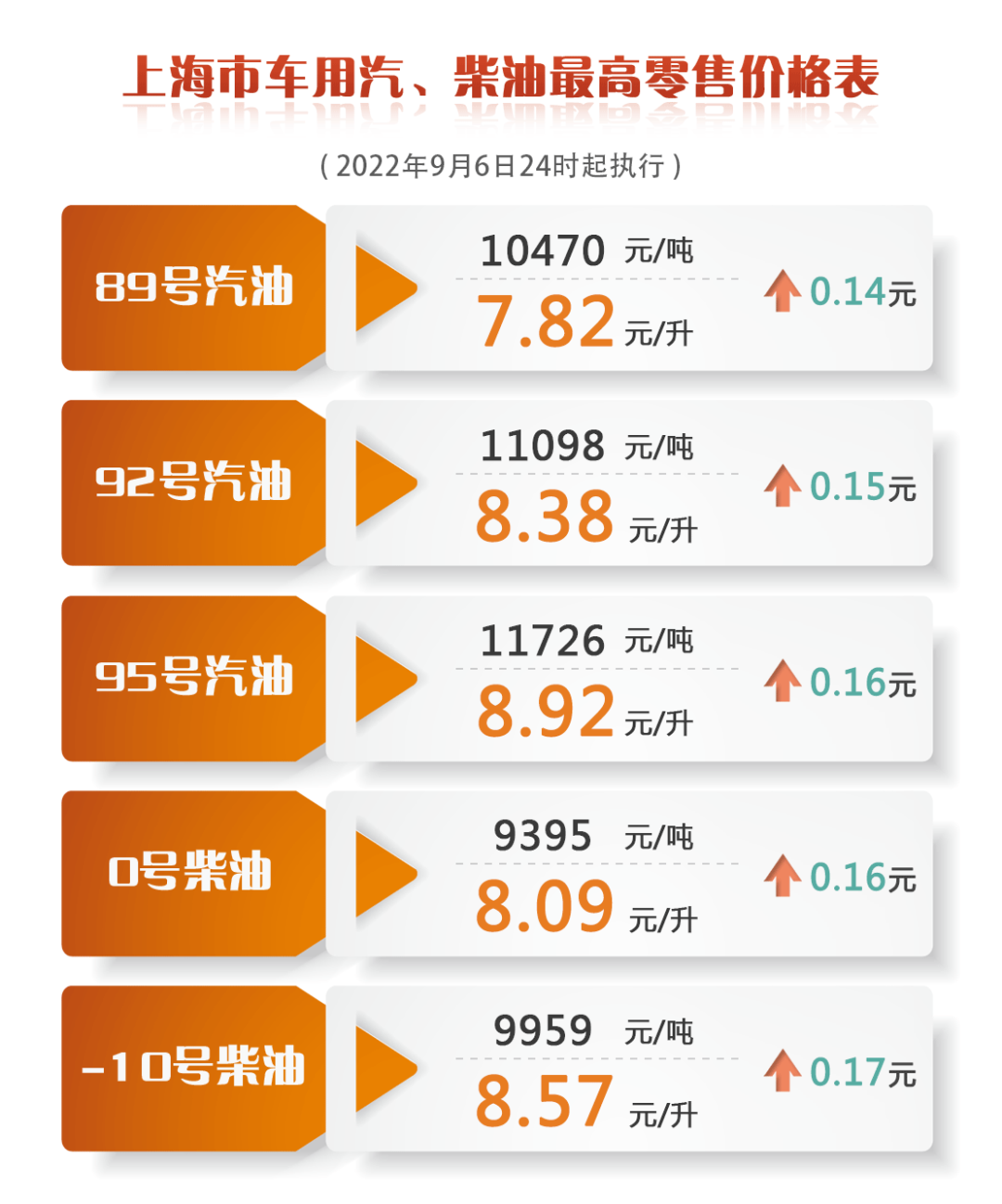 9月6日24时起上海油价上调 附最新价格表 上海本地宝