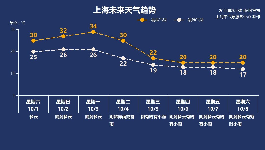9月30日上海天气阴有阵雨22°c-28°c- 上海本地宝