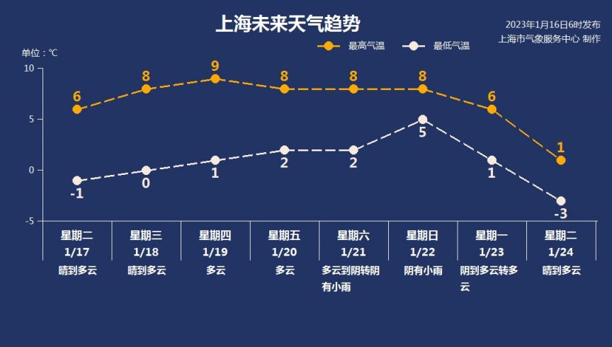 1月16日上海天气多云到晴-2℃-4℃