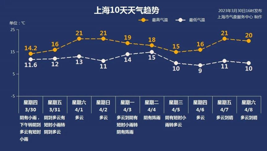 3月31日上海天气阴有小雨12°C-16°C