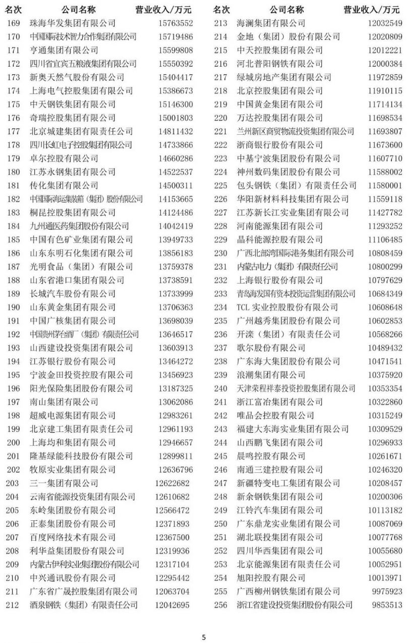 中国公司排行榜_2023中国企业500强榜单出炉