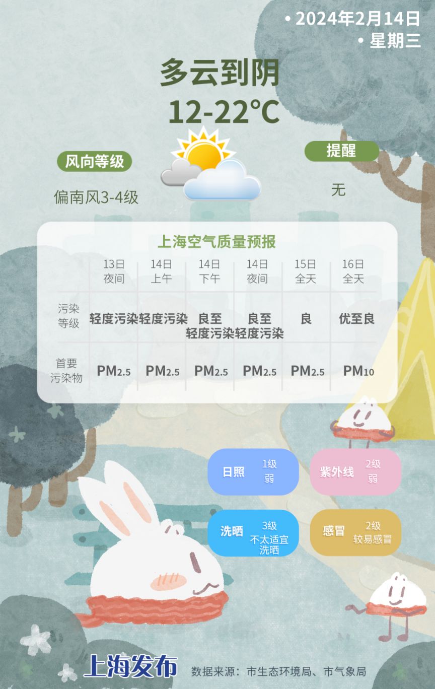 2024年2月14日情人节上海天气预报