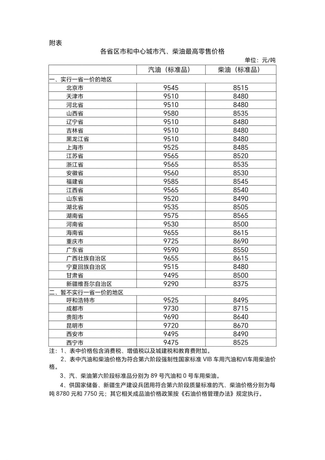 国家发改委9月5日24时汽柴油价格下调