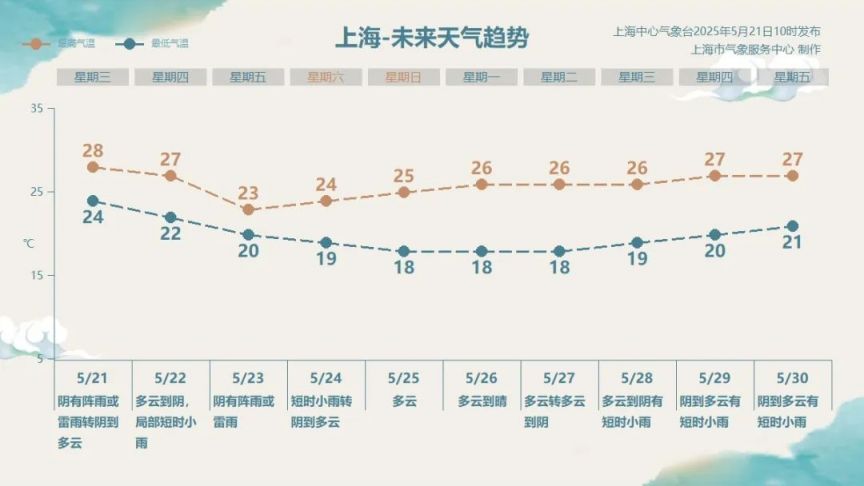 5月21日上海发布发布雷电黄色预警