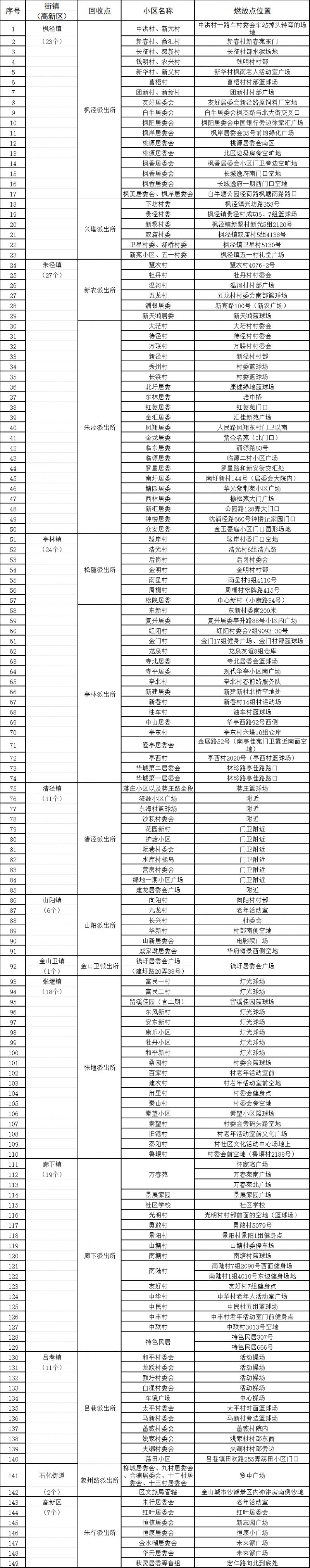 2026春节上海金山区烟花爆竹燃放规定(附禁放点和燃放点）