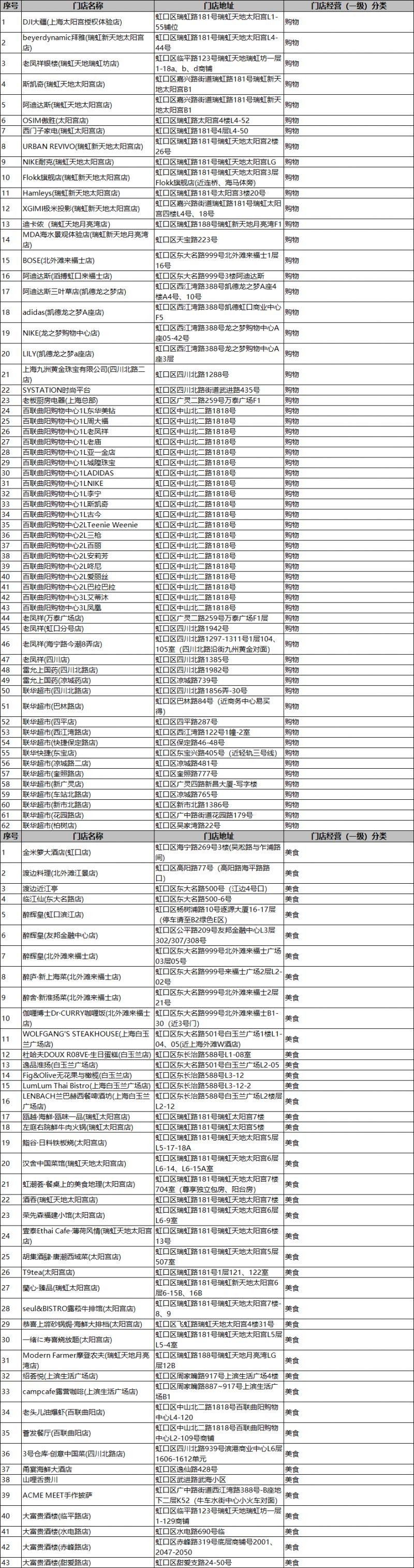 2026乐购虹口餐饮零售消费券商户名单一览表