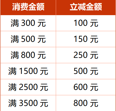 上海8区发放消费券 活动时间覆盖整个春节假期