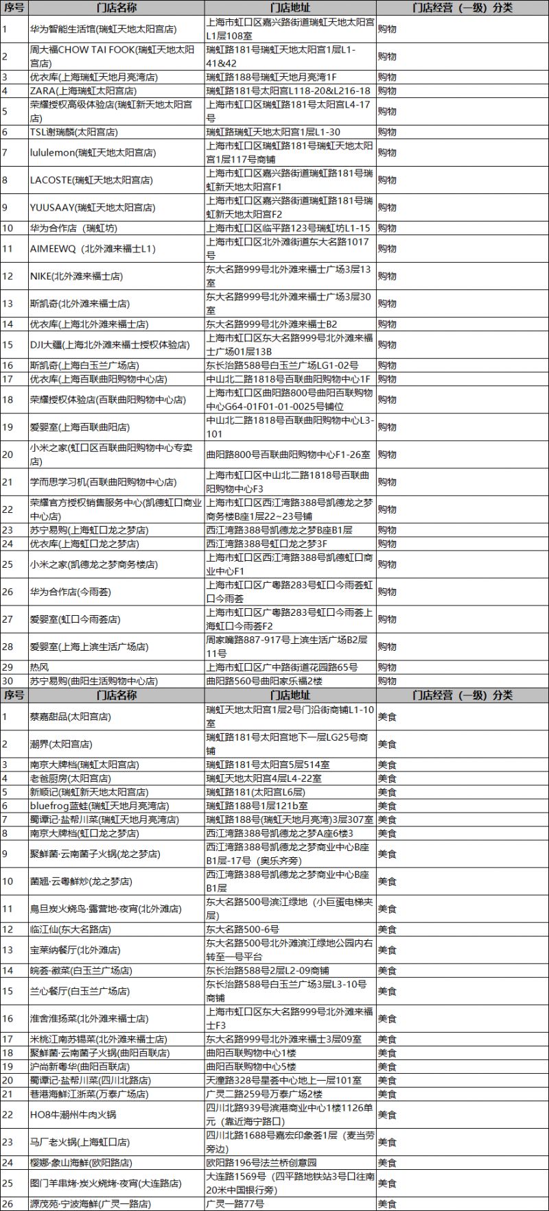 2026上海虹口区餐饮零售消费券第二轮发放公告(附商家名单）
