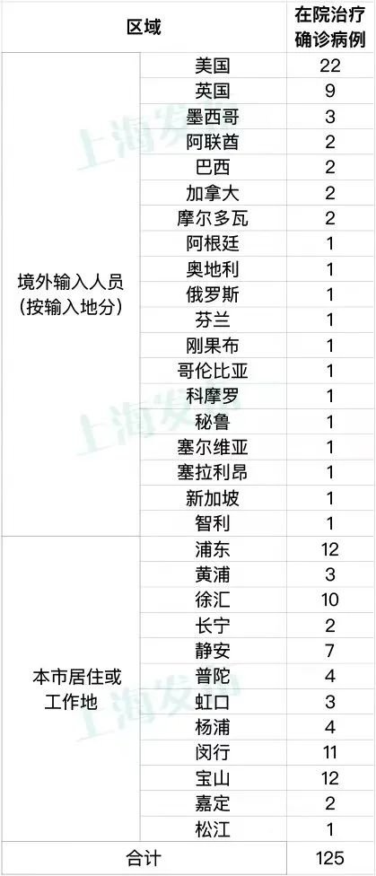 上海新增33个疫情中风险区上海市新冠肺炎疫情防控工作领导小组办公室