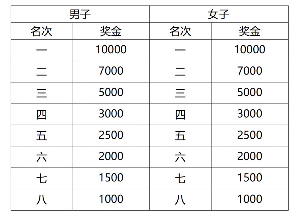 2025上海黄浦半程马拉松竞赛规程