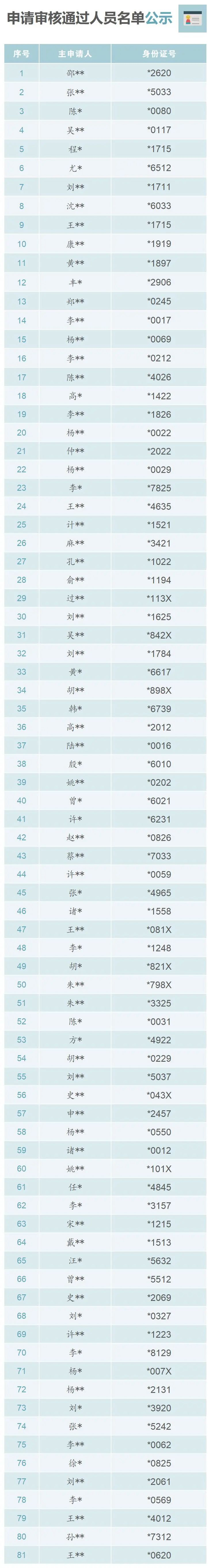 2022年11月17日虹口公租房申请审核结果公示