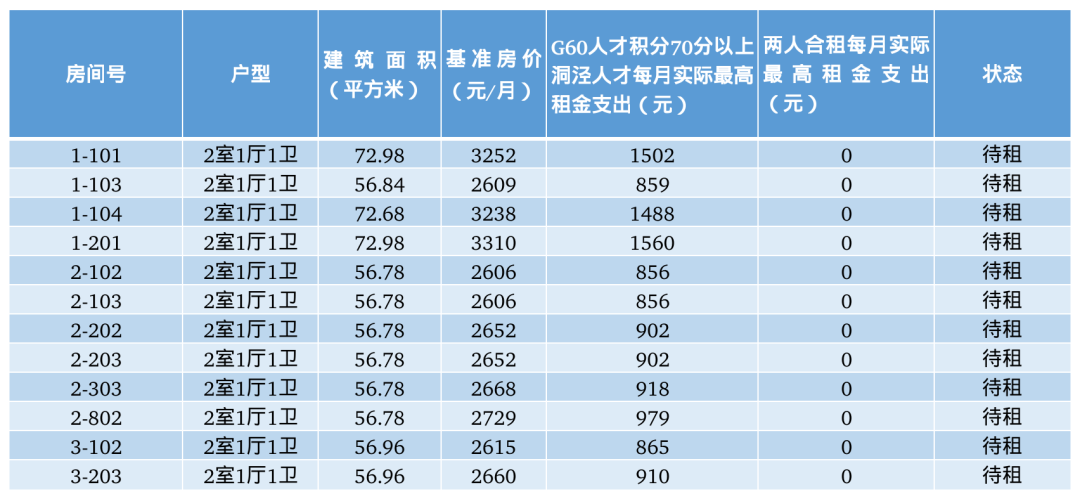松江区公租房型人才公寓房源信息（最新）
