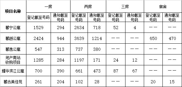 上海地产市筹公租房轮候信息 12月5日发布 上海本地宝