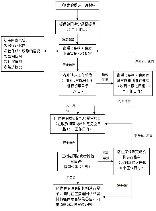 外地人怎么申请上海经济适用房- 上海本地宝