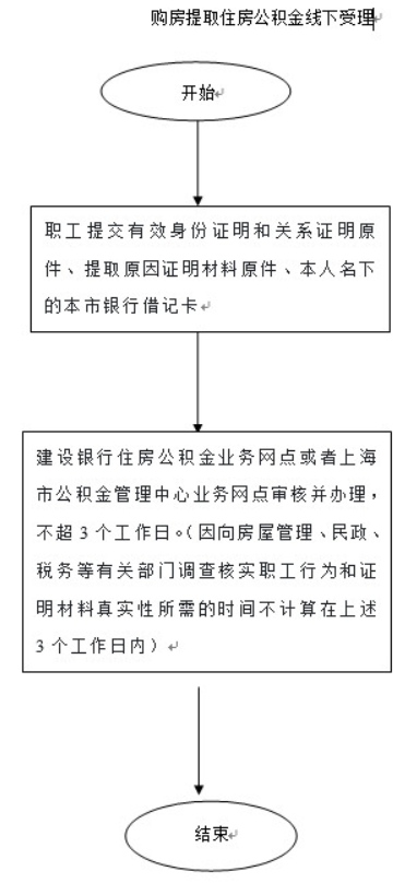 上海公积金提取流程汇总