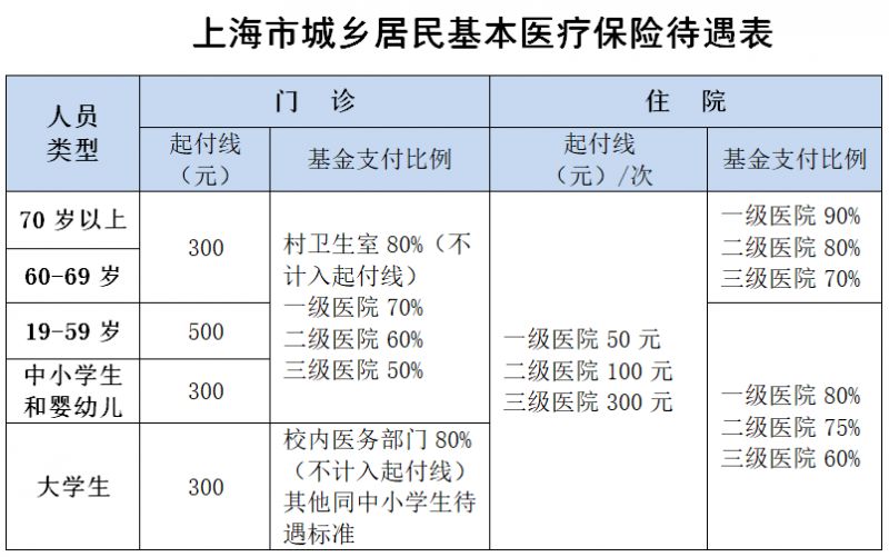 2024上海城乡居民医保报销比例是多少