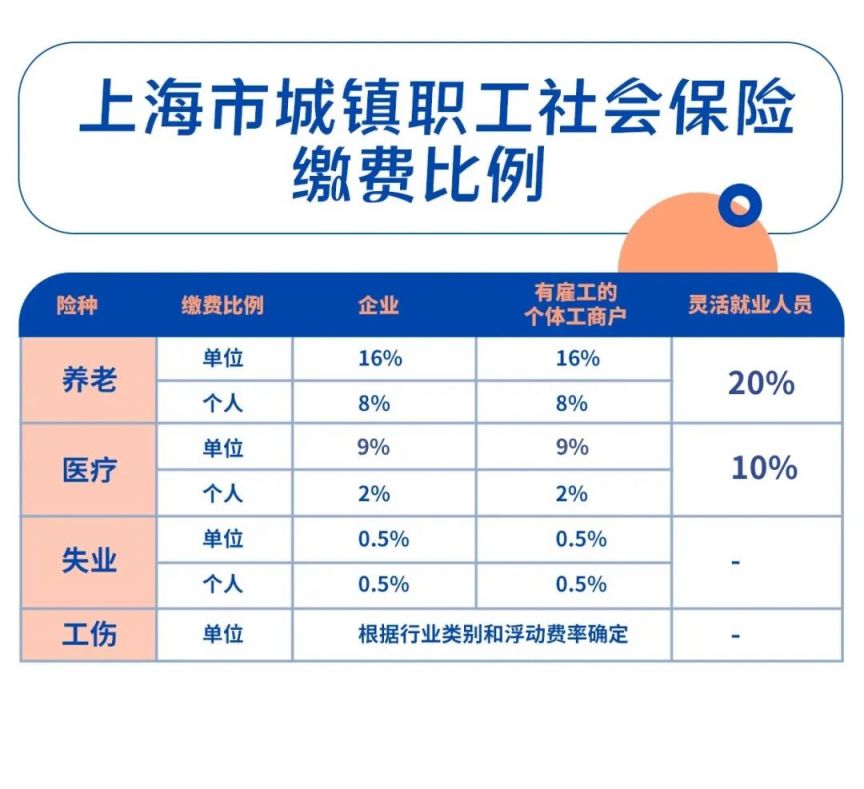 上海灵活就业人员社保缴费比例