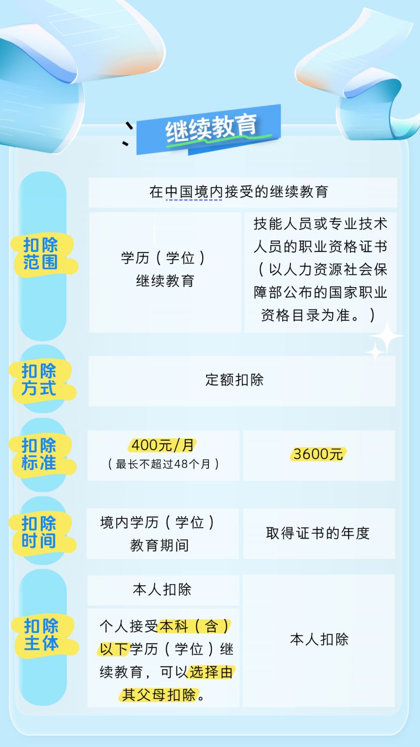 【资讯20251221】个税专项附加扣除标准一览表(官方最新)_成都号
