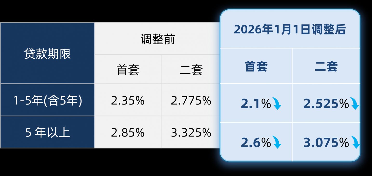 2026年1月1日起存量个人住房公积金贷款利率下调