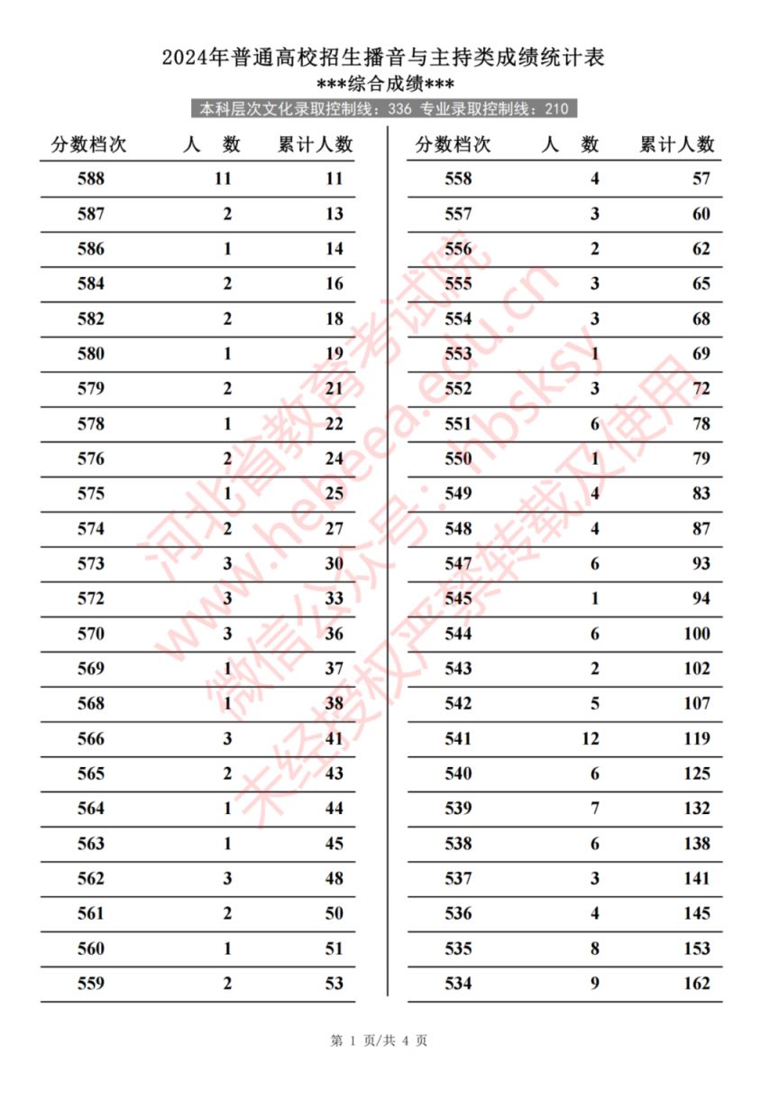 2024年河北省普通高校招生播音与主持类成绩统计表
