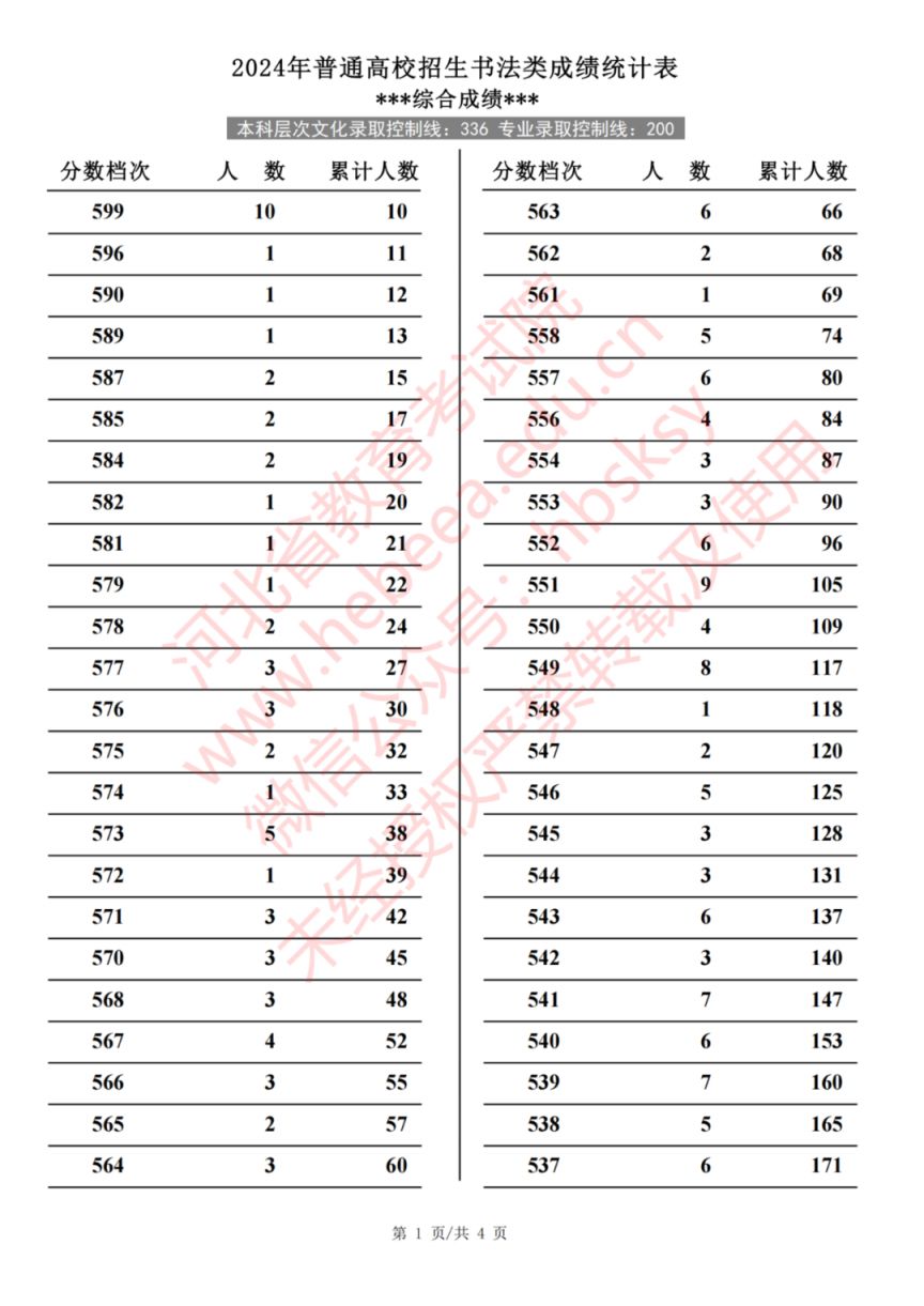 河北省普通高校招生书法类成绩统计表（2024年）