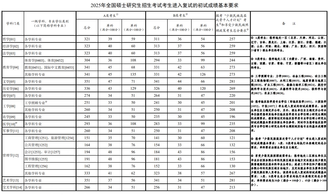 长沙本地宝>长沙教育>长沙学历教育>长沙研究生>2025考研国家分数线