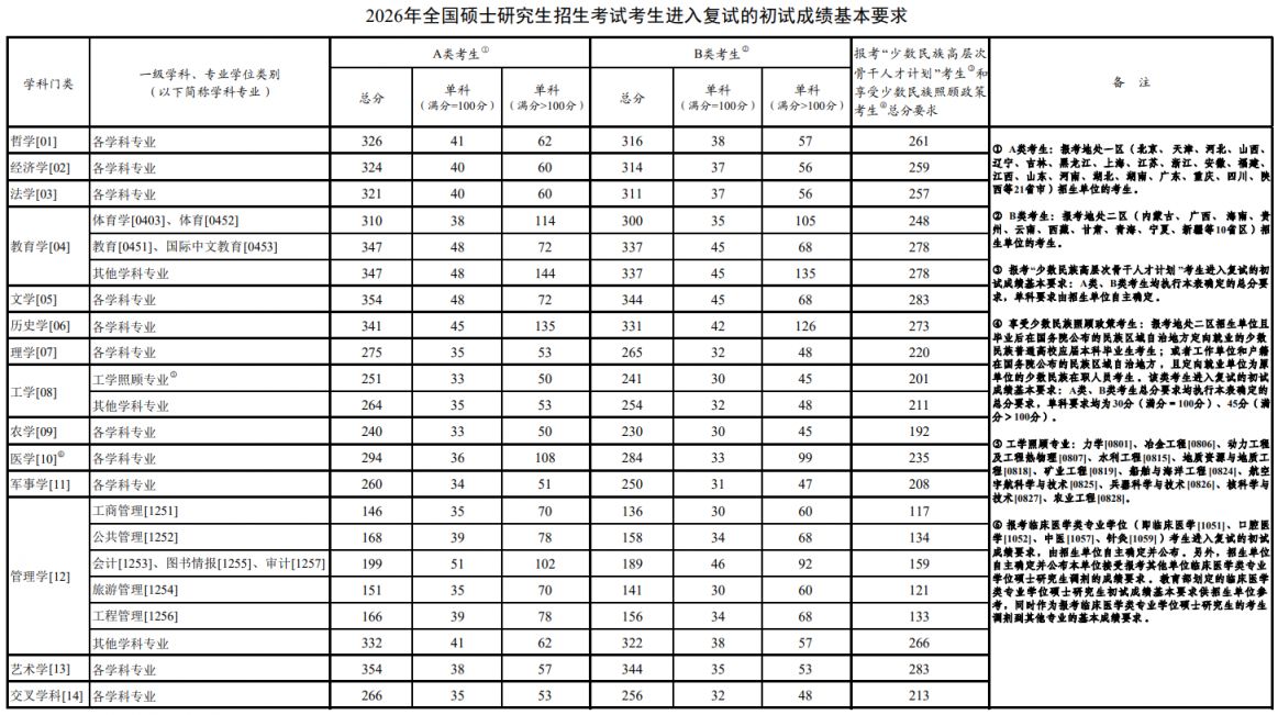 2026年考研国家线公布（单科+总分）